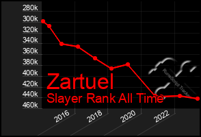 Total Graph of Zartuel