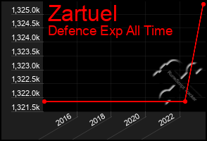 Total Graph of Zartuel