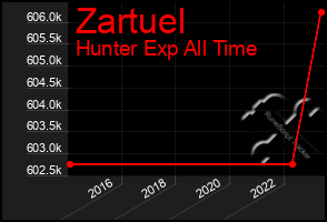 Total Graph of Zartuel