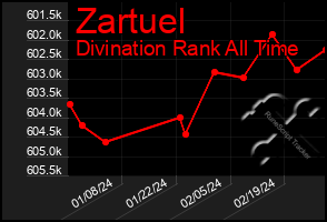 Total Graph of Zartuel