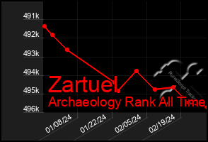 Total Graph of Zartuel