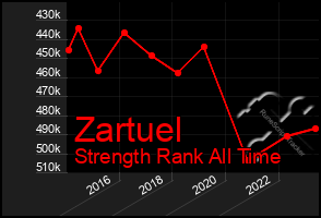 Total Graph of Zartuel