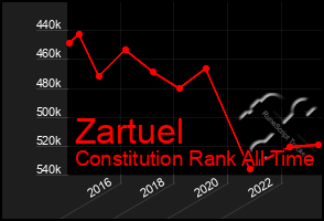 Total Graph of Zartuel