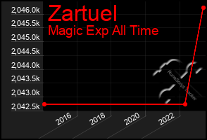 Total Graph of Zartuel