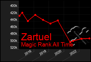 Total Graph of Zartuel