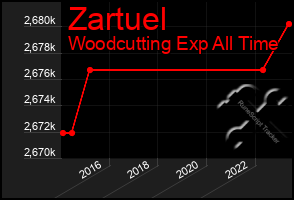 Total Graph of Zartuel