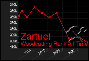 Total Graph of Zartuel