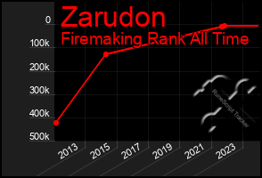 Total Graph of Zarudon