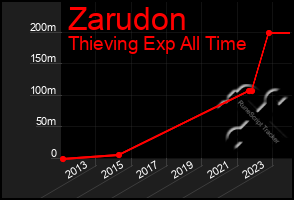 Total Graph of Zarudon