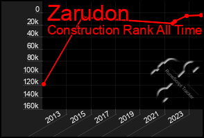 Total Graph of Zarudon