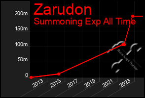 Total Graph of Zarudon