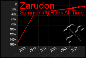 Total Graph of Zarudon