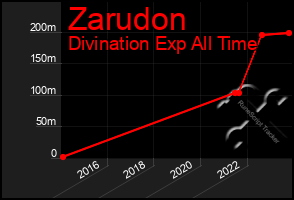 Total Graph of Zarudon