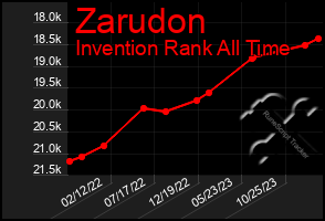 Total Graph of Zarudon