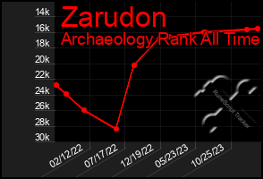 Total Graph of Zarudon