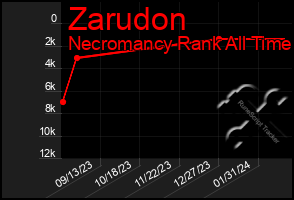 Total Graph of Zarudon