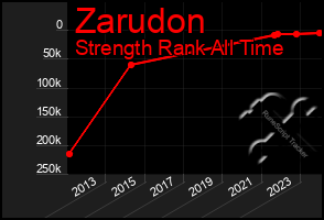 Total Graph of Zarudon