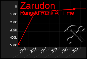 Total Graph of Zarudon