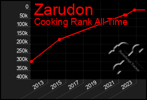 Total Graph of Zarudon