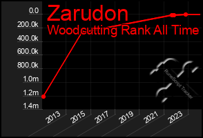 Total Graph of Zarudon