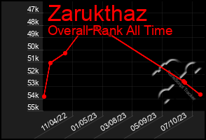 Total Graph of Zarukthaz