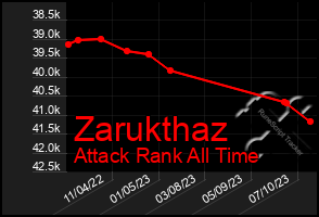 Total Graph of Zarukthaz