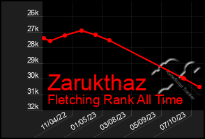 Total Graph of Zarukthaz