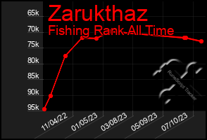 Total Graph of Zarukthaz