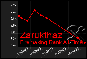 Total Graph of Zarukthaz