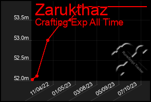 Total Graph of Zarukthaz