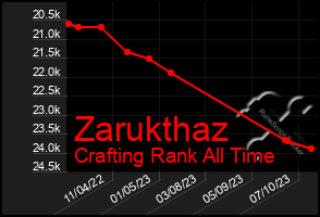 Total Graph of Zarukthaz