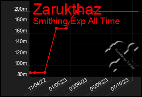 Total Graph of Zarukthaz