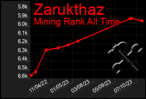 Total Graph of Zarukthaz