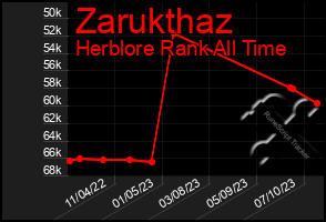 Total Graph of Zarukthaz