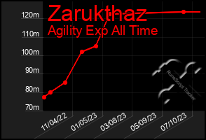 Total Graph of Zarukthaz