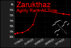 Total Graph of Zarukthaz