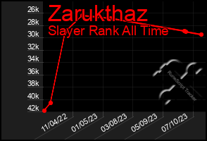 Total Graph of Zarukthaz