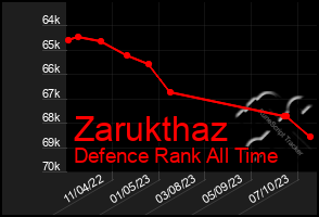 Total Graph of Zarukthaz