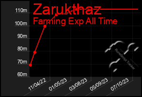 Total Graph of Zarukthaz