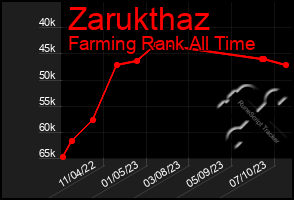 Total Graph of Zarukthaz