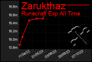 Total Graph of Zarukthaz