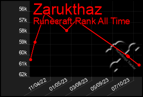 Total Graph of Zarukthaz