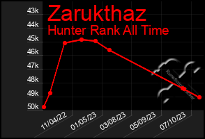 Total Graph of Zarukthaz