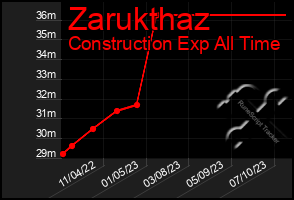 Total Graph of Zarukthaz