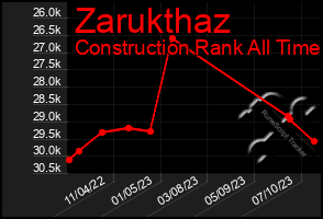 Total Graph of Zarukthaz