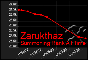 Total Graph of Zarukthaz