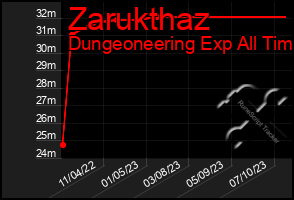 Total Graph of Zarukthaz