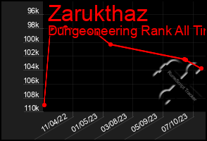 Total Graph of Zarukthaz