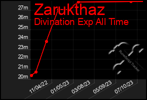 Total Graph of Zarukthaz