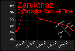 Total Graph of Zarukthaz